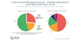 Yole集团2022年激光雷达行业报告揭示和赛荣膺全球市场第一