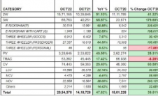 2022年10月汽车零售额增长48%