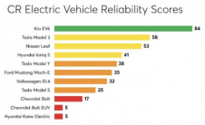 起亚EV6击败Model3和Leaf成为世界上最可靠的电动汽车