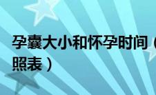 孕囊大小和怀孕时间（孕囊大小与怀孕时间对照表）