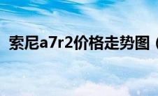 索尼a7r2价格走势图（索尼a7r2最新价格）