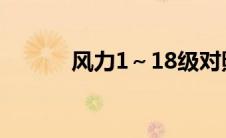 风力1～18级对照表（10级风）