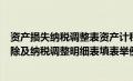 资产损失纳税调整表资产计税基础填什么（资产损失税前扣除及纳税调整明细表填表举例）