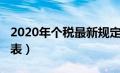 2020年个税最新规定（2020年最新个税税率表）