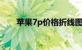 苹果7p价格折线图表（苹果7p价格）