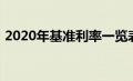 2020年基准利率一览表（2020年基准利率）