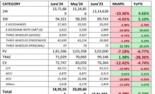 2024年6月汽车零售额增长0.73%