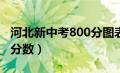 河北新中考800分图表（河北中考科目及各科分数）