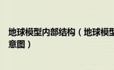 地球模型内部结构（地球模型南北半球和东西半球分界线示意图）