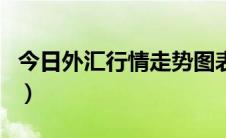 今日外汇行情走势图表（今日外汇行情走势图）